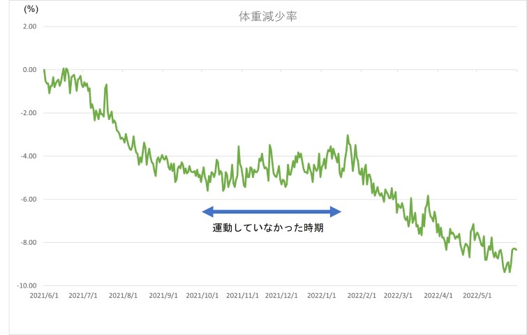 体重変化率